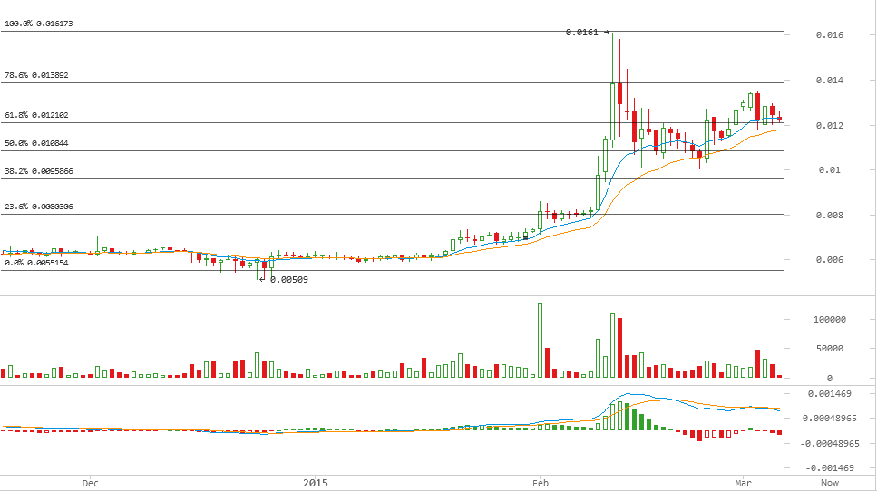 darkcoin price, darkcoin analysis