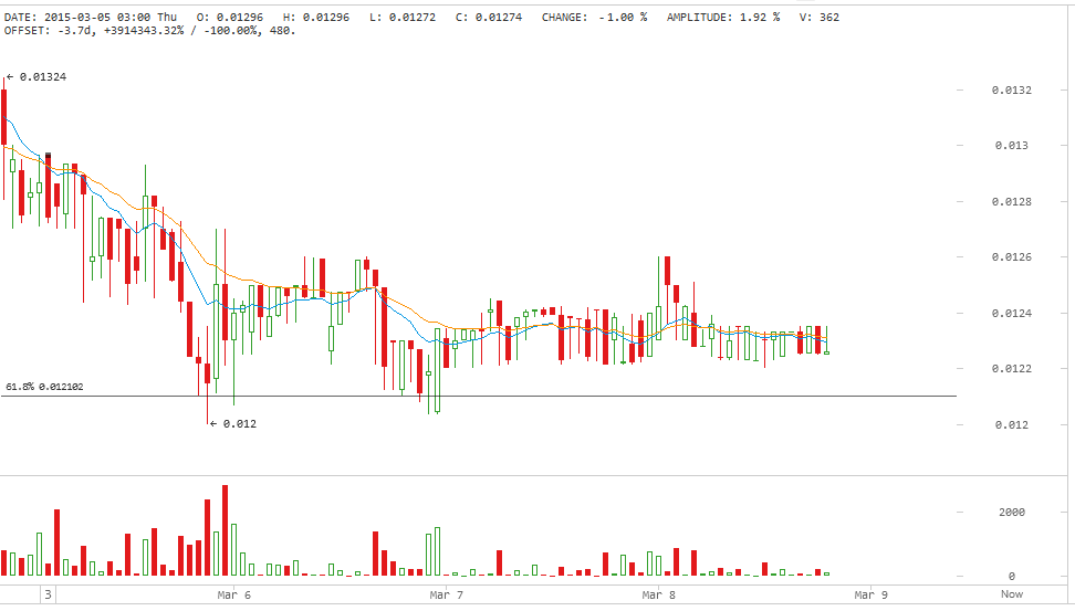 darkcoin price, darkcoin analysis