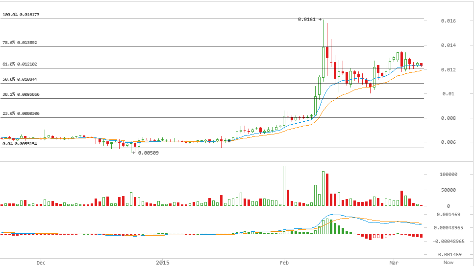 darkcoin price, darkcoin analysis