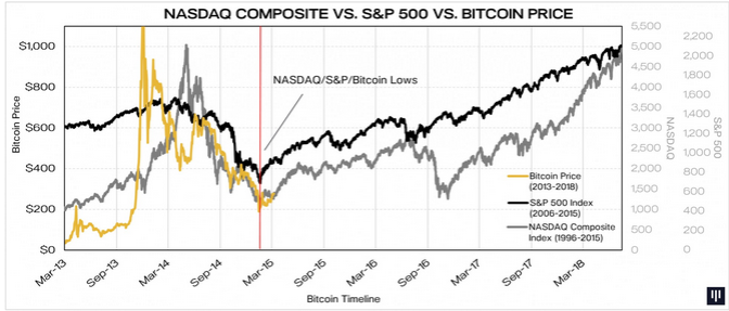 bitcoin price, S&P 500, NASDAQ composite