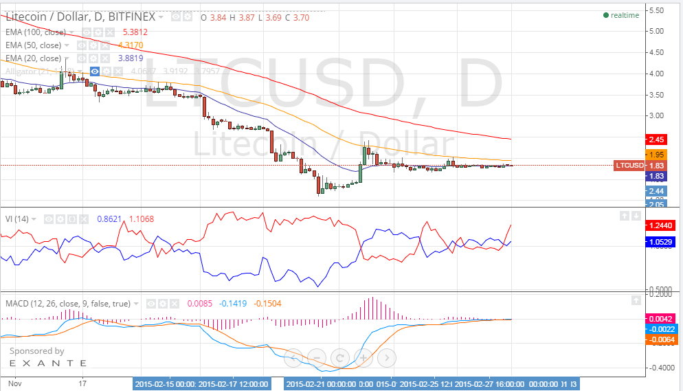 litecoin price, litecoin analysis