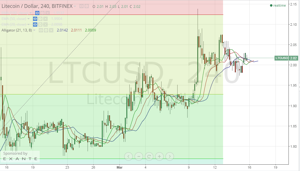 litecoin price, litecoin analysis