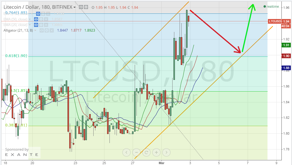 litecoin price, litecoin analysis