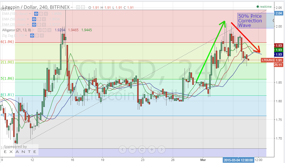 litecoin price, litecoin analysis