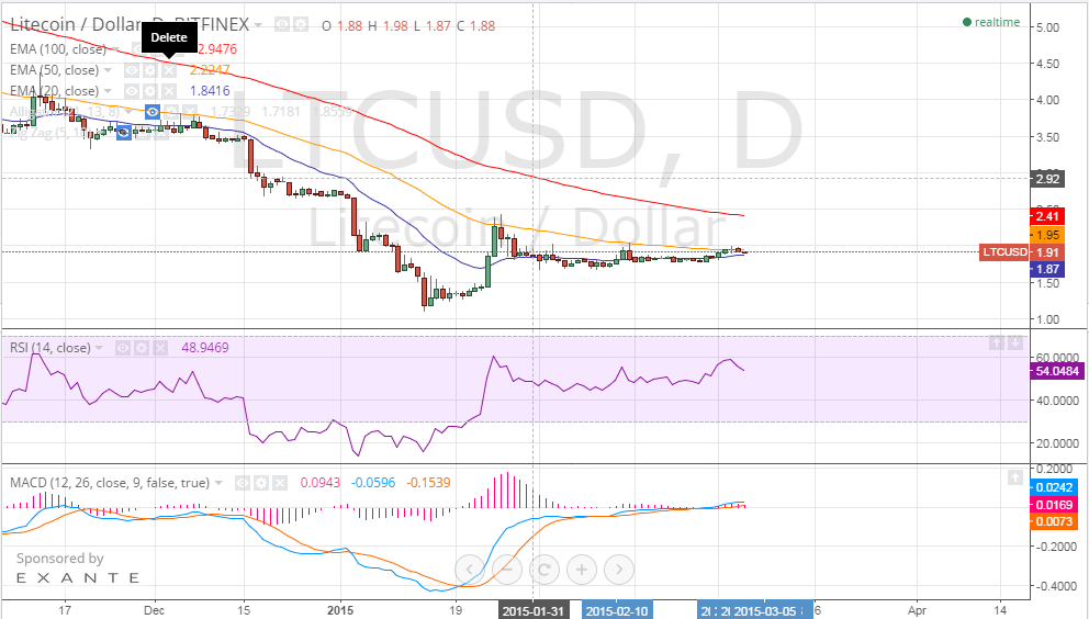 litecoin price, litecoin anlysis