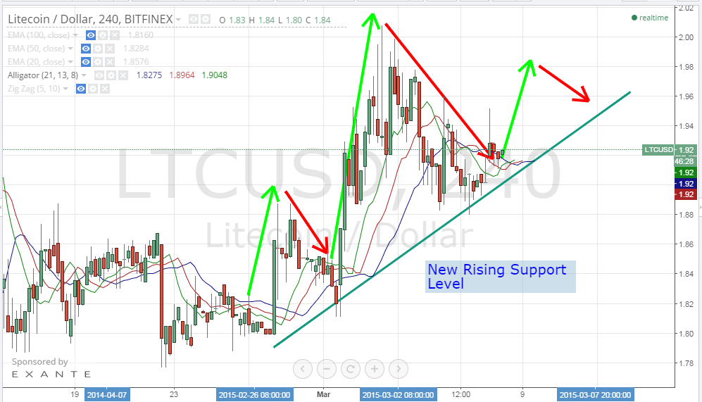 litecoin price, litecoin analysis