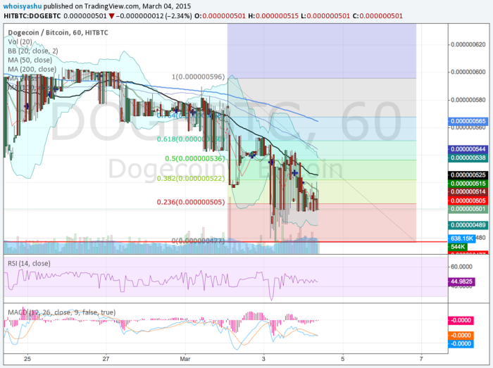 Dogecoin price 1H