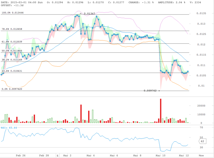 darkcoin price 12 march