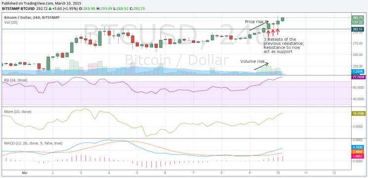 Bitcoin price chart