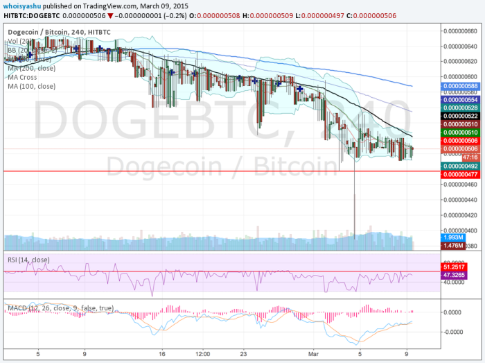 dogecoin price