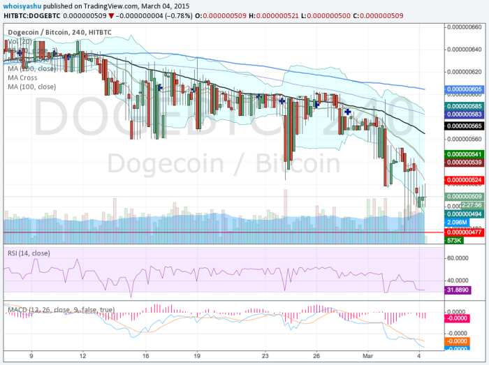 Dogecoin price 4H