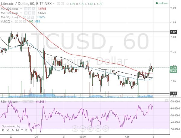 litecoin 1h chart 4/3