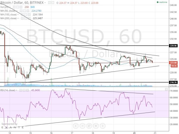 bitcoin 1h chart April 21