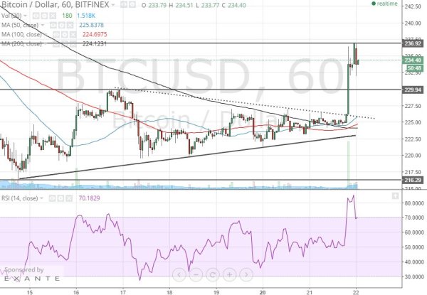 bitcoin 1h chart April 22