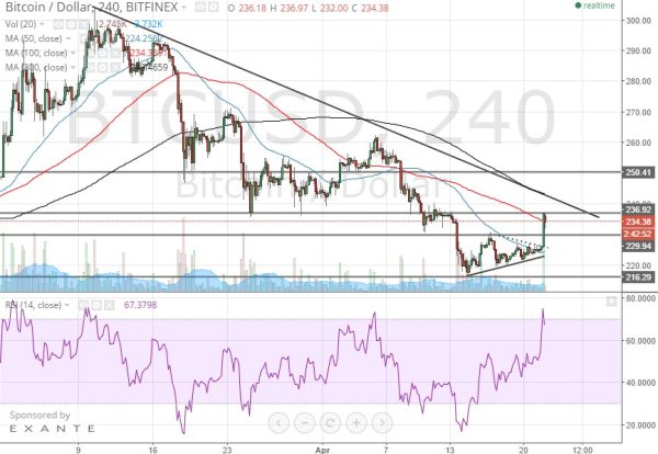 bitcoin 4h chart April 22