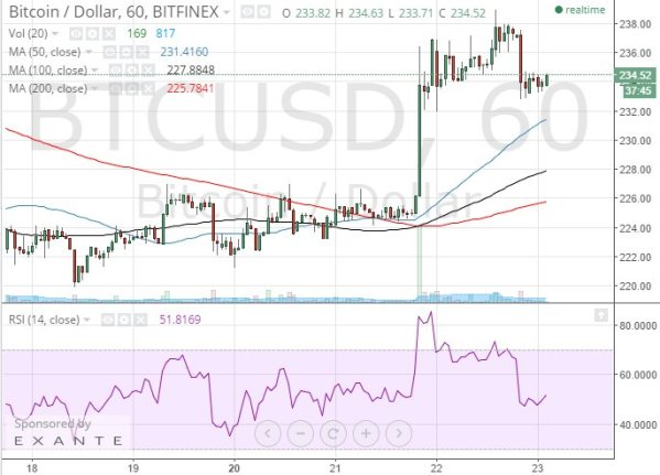 btcusd 1h chart April 23