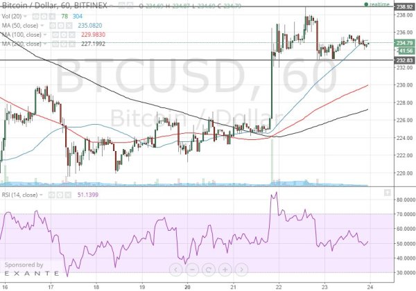 bitcoin 1h chart April 24