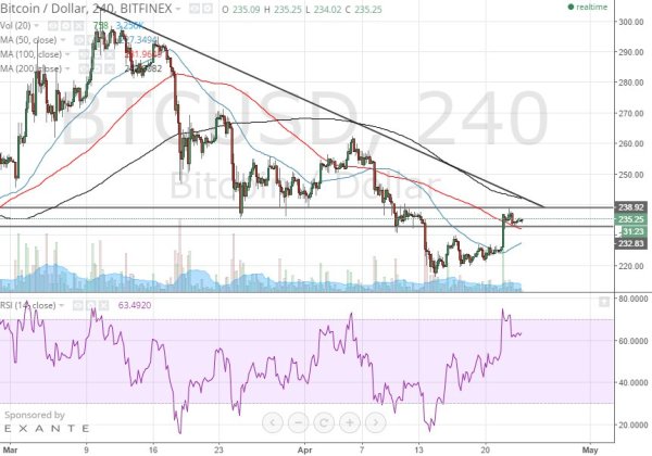 bitcoin 4h chart April 24