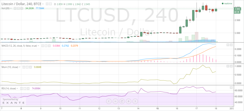 Litecoin price chart