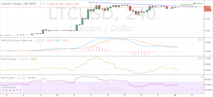 Litecoin price chart