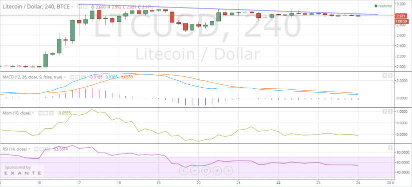 Litecoin price chart