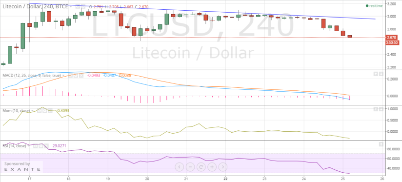 Litecoin price chart