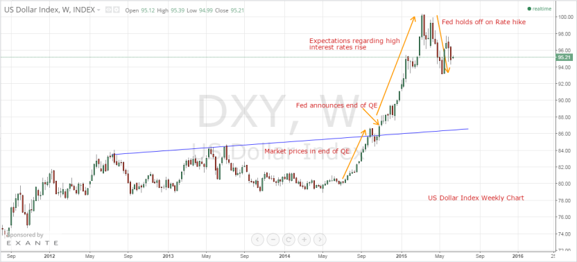 us dollar index