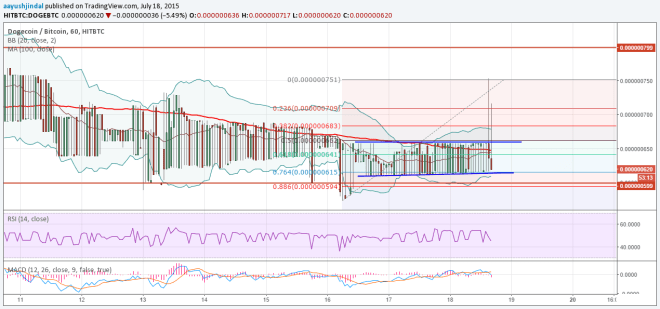 Dogecoin