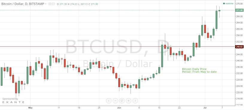 Bitcoin price chart