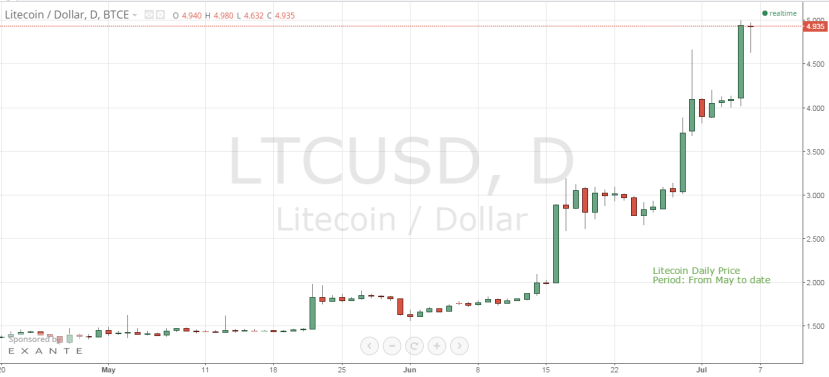 Litecoin price chart, Cryptocurrency