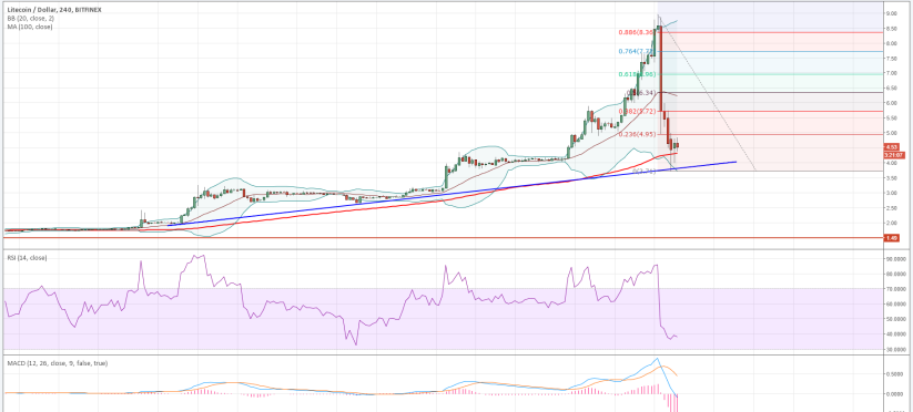 Litecoin Price chart