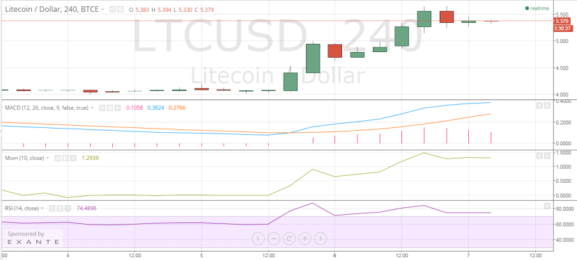 litecoin chart