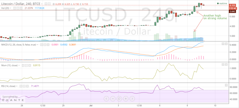 Litecoin price chart