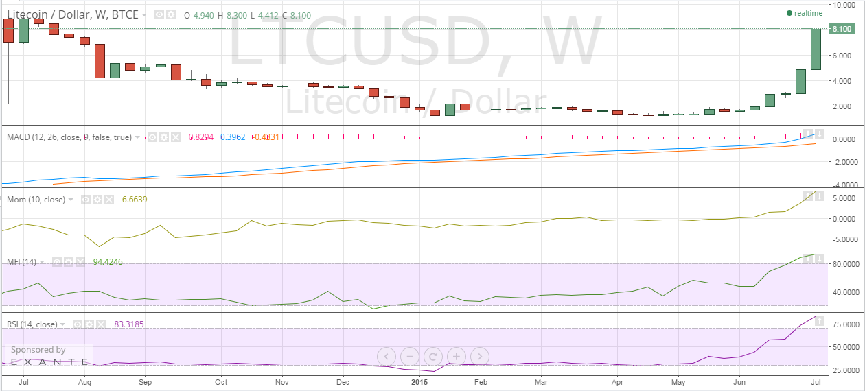 Litecoin price chart