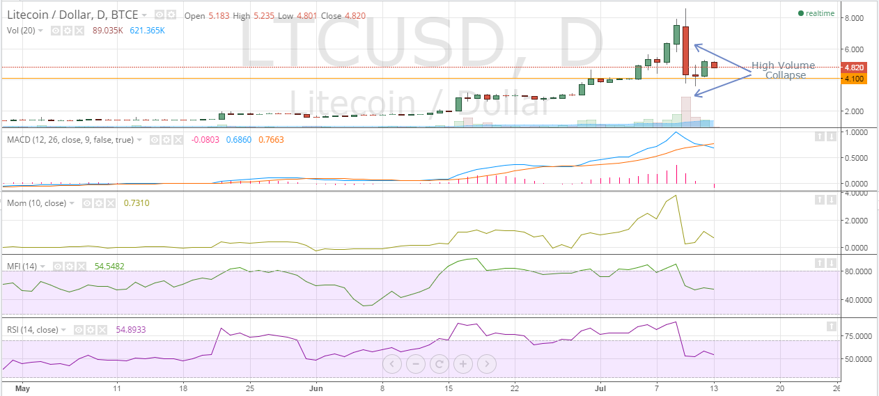 Litecoin price chart