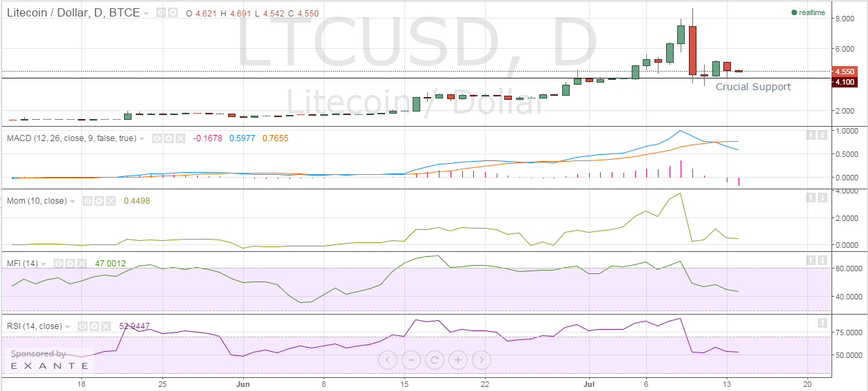 litecoin price chart