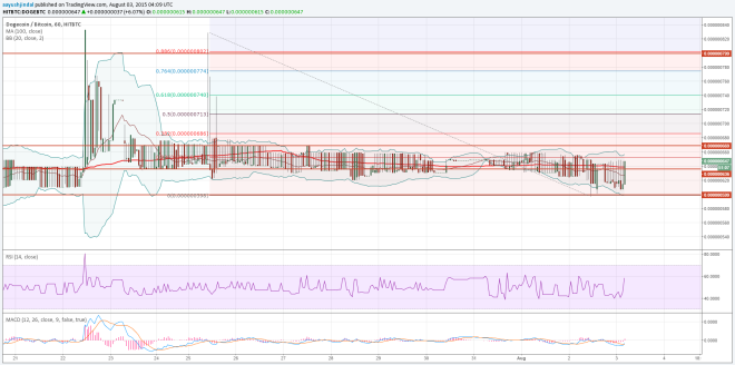 Dogecoin Price