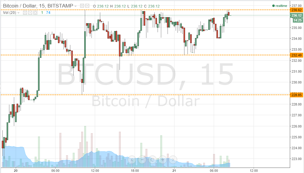 bitcoin price action