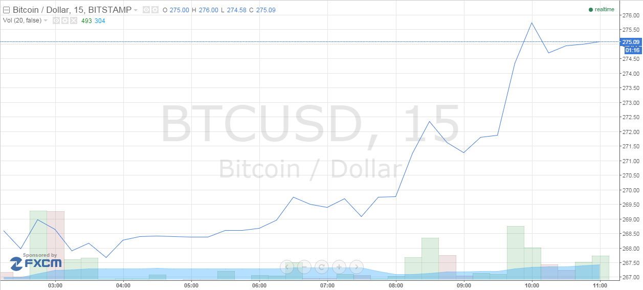 bitcoin price chart