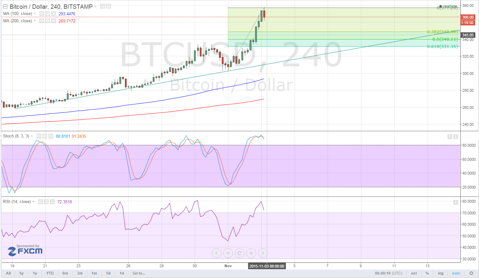 bitcoin price, bitcoin trading, bitcoin technical analysis