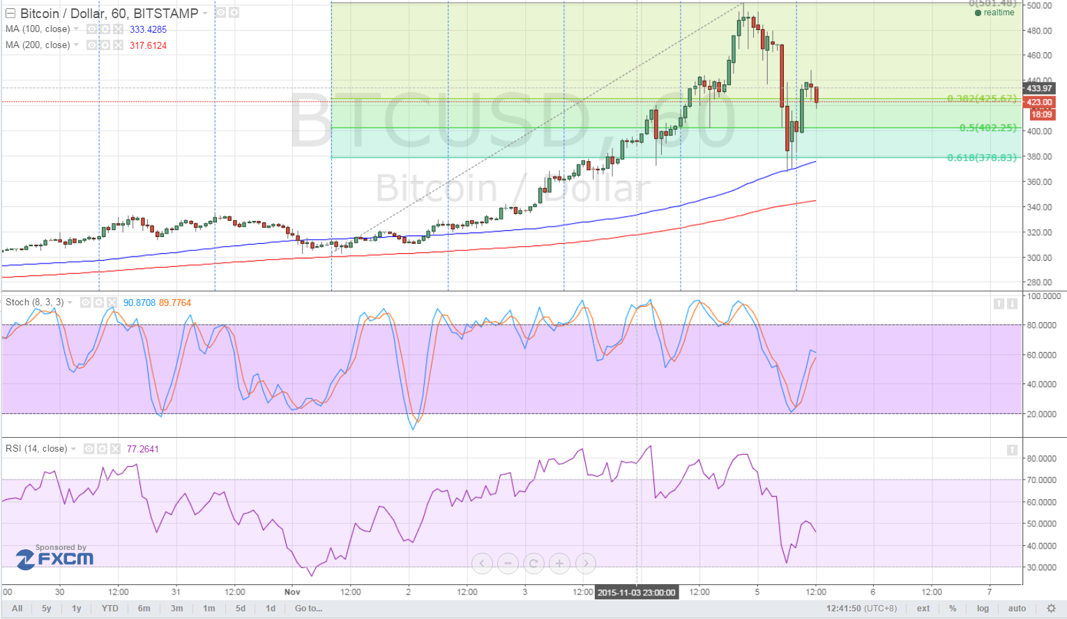 bitcoin price, bitcoin technical analysis, bitcoin trading