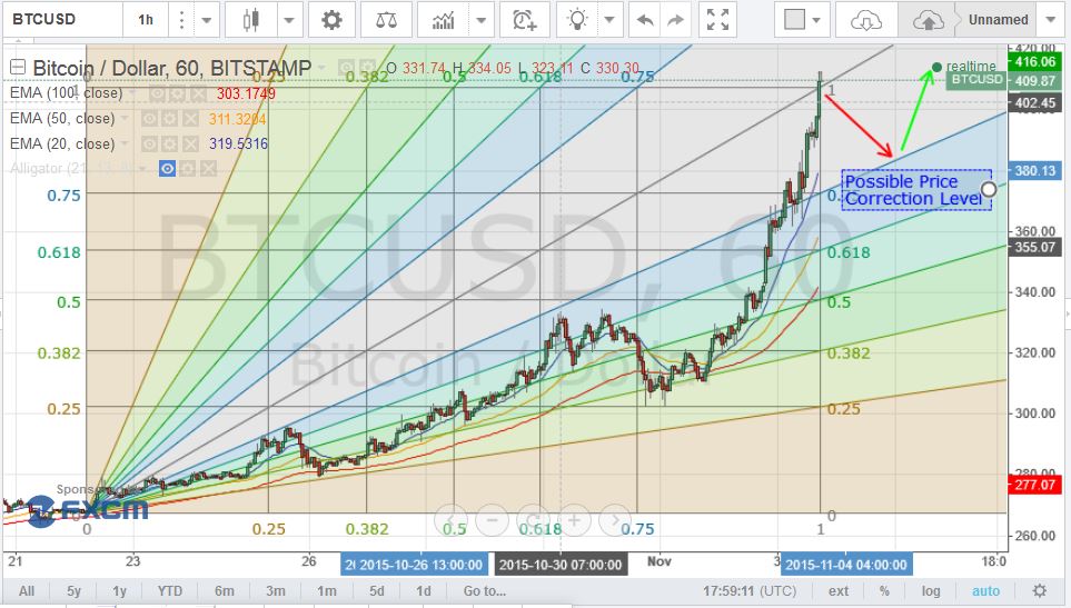 bitcoin price, bitcoin analysis