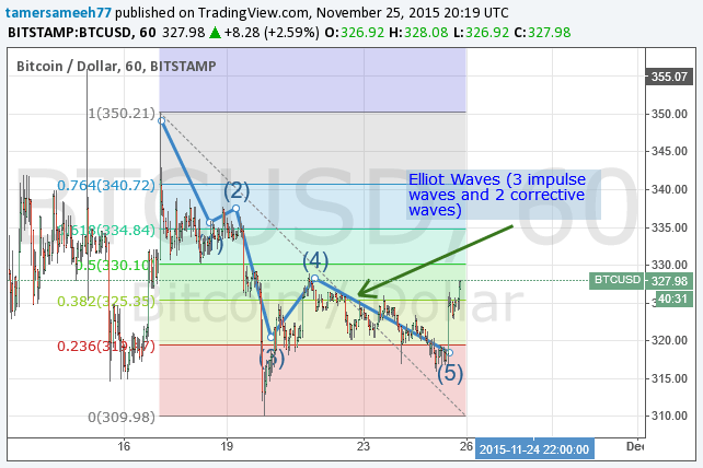 bitcoin price, bitcoin analysis