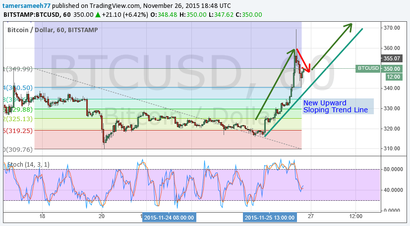 bitcoin price, bitcoin analysis