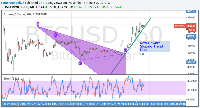 bitcoin price, bitcoin analysis