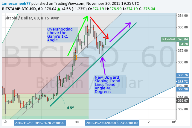 bitcoin price, bitcoin analysis