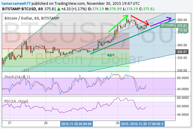 bitcoin price, bitcoin anlysis