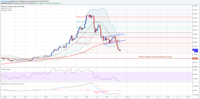 Bitcoin Price Weekly Analysis 