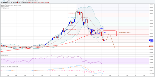 Bitcoin Price Weekly Analysis 