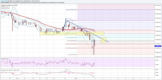 Dogecoin Price Technical Analysis 